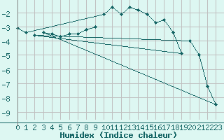 Courbe de l'humidex pour Einsiedeln