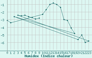 Courbe de l'humidex pour Lahr (All)