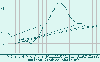 Courbe de l'humidex pour Innsbruck