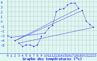 Courbe de tempratures pour Bessans-Clim (73)