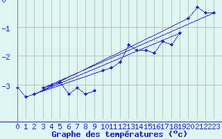 Courbe de tempratures pour Reimegrend