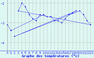 Courbe de tempratures pour Kasprowy Wierch