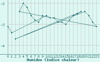 Courbe de l'humidex pour Kasprowy Wierch
