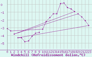 Courbe du refroidissement olien pour Ancey (21)
