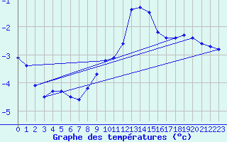 Courbe de tempratures pour Leibnitz