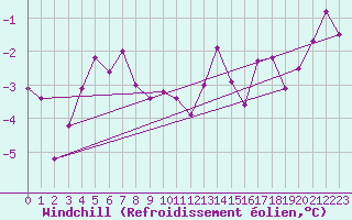 Courbe du refroidissement olien pour Michelstadt-Vielbrunn