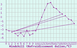 Courbe du refroidissement olien pour Anglars St-Flix(12)
