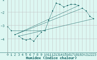 Courbe de l'humidex pour Grimsel Hospiz