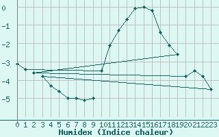 Courbe de l'humidex pour Dijon / Longvic (21)