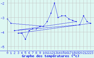 Courbe de tempratures pour Grand Saint Bernard (Sw)