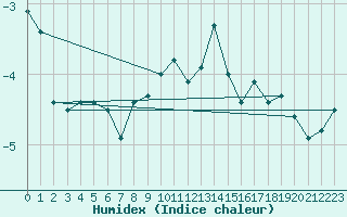 Courbe de l'humidex pour Pajares - Valgrande