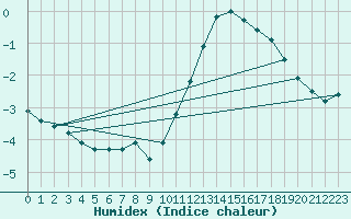 Courbe de l'humidex pour Chivres (Be)