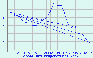 Courbe de tempratures pour Piotta