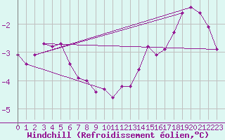 Courbe du refroidissement olien pour Crest (26)