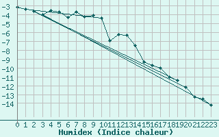 Courbe de l'humidex pour Sonnblick - Autom.