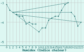 Courbe de l'humidex pour Mont-Aigoual (30)