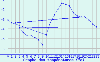 Courbe de tempratures pour Landser (68)