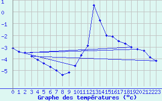 Courbe de tempratures pour Chamonix-Mont-Blanc (74)