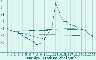 Courbe de l'humidex pour Chamonix-Mont-Blanc (74)