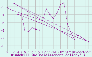 Courbe du refroidissement olien pour Zermatt