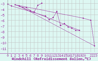 Courbe du refroidissement olien pour Kvitfjell