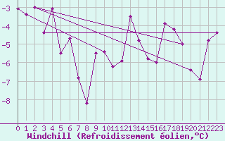 Courbe du refroidissement olien pour Hallhaaxaasen