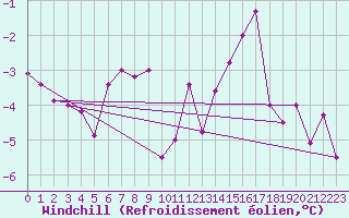 Courbe du refroidissement olien pour Vichy (03)