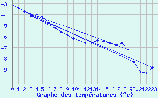 Courbe de tempratures pour Engelberg