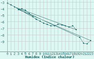 Courbe de l'humidex pour Engelberg