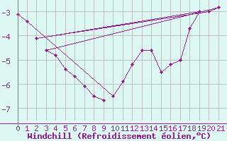 Courbe du refroidissement olien pour Sanikiluaq