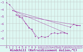 Courbe du refroidissement olien pour Thorrenc (07)