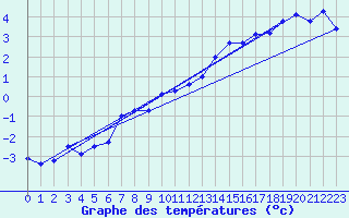 Courbe de tempratures pour Chteaudun (28)