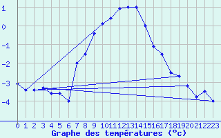 Courbe de tempratures pour Grand Saint Bernard (Sw)