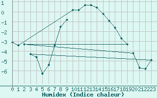 Courbe de l'humidex pour Piikkio Yltoinen