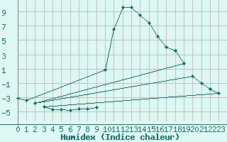 Courbe de l'humidex pour Ristolas (05)