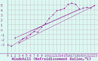 Courbe du refroidissement olien pour Saint-Quentin (02)