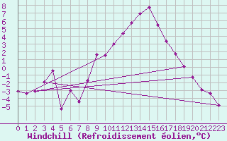 Courbe du refroidissement olien pour Coburg