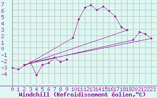 Courbe du refroidissement olien pour Wels / Schleissheim