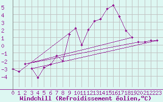 Courbe du refroidissement olien pour Visp