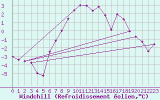 Courbe du refroidissement olien pour Les Marecottes