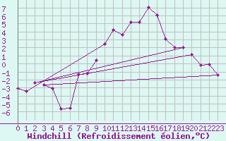 Courbe du refroidissement olien pour Bad Aussee