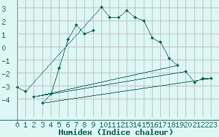 Courbe de l'humidex pour Turi