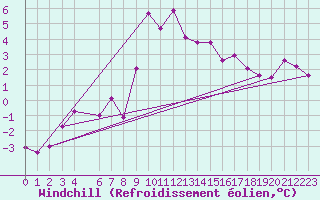 Courbe du refroidissement olien pour Akurnes