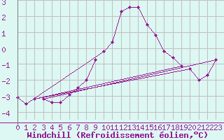 Courbe du refroidissement olien pour Aix-la-Chapelle (All)