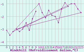 Courbe du refroidissement olien pour Christnach (Lu)