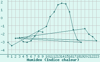 Courbe de l'humidex pour Spa - La Sauvenire (Be)