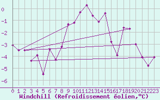 Courbe du refroidissement olien pour Guetsch