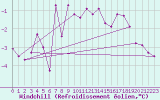 Courbe du refroidissement olien pour Stenhoj