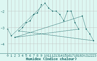 Courbe de l'humidex pour Piz Martegnas