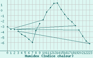 Courbe de l'humidex pour Gottfrieding